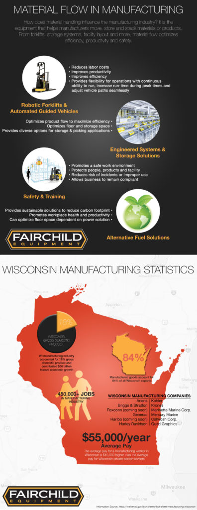 Material flow in manufacturing. Wisconsin Manufacturing statistics.