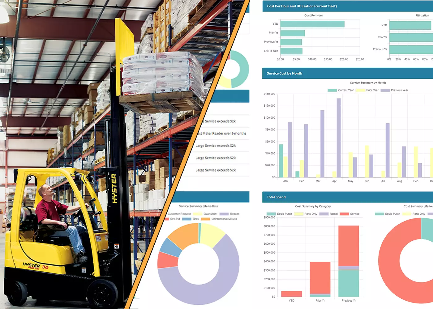 Hyster S30-40FT forklift and fleet tracking charts.