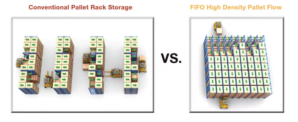 Conventional pallet racking verse FIFO management system diagram.