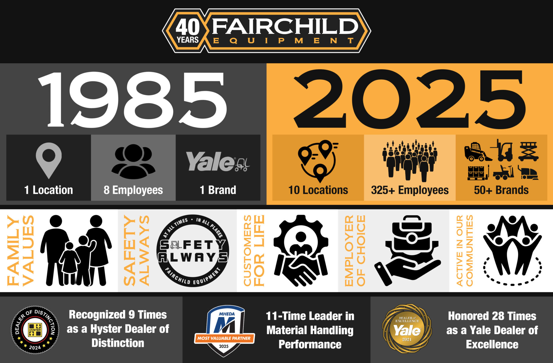 1985: 1 location, 8 employees, 1 brand. 2025: 10 locations, 325+ employees, 50+ brands.